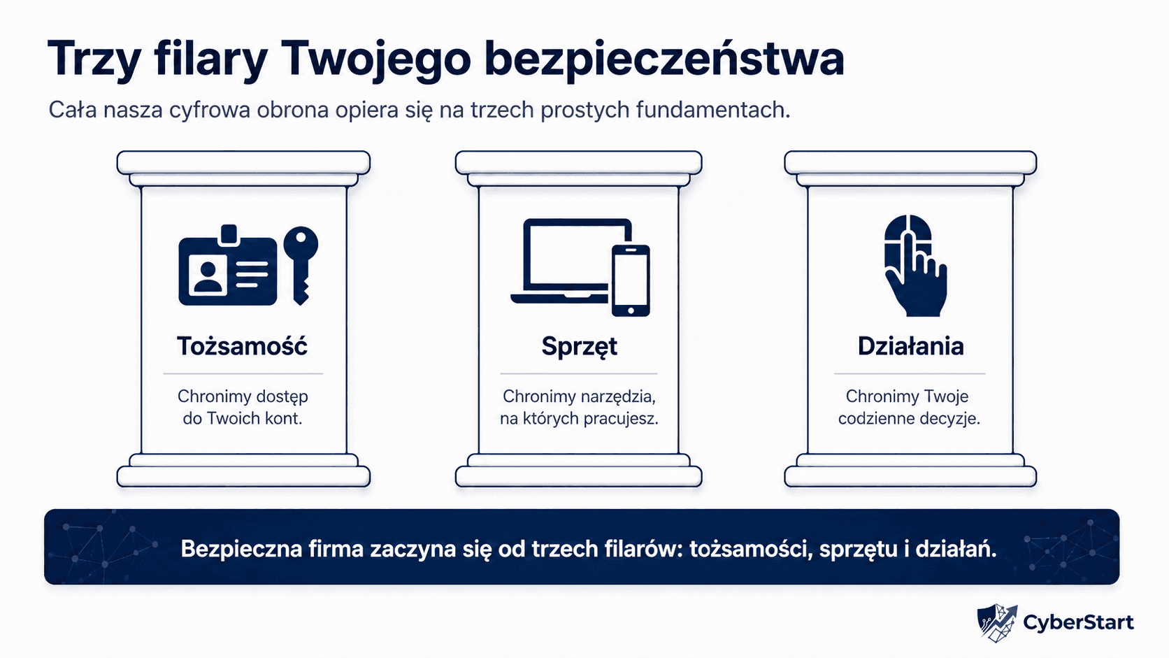 Slajd z prezentacji: Trzy filary Twojego bezpieczeństwa - tożsamość, sprzęt, działania
